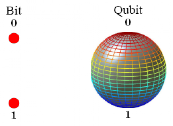 bit qubit